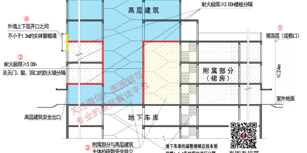 裙房怎樣做才對？